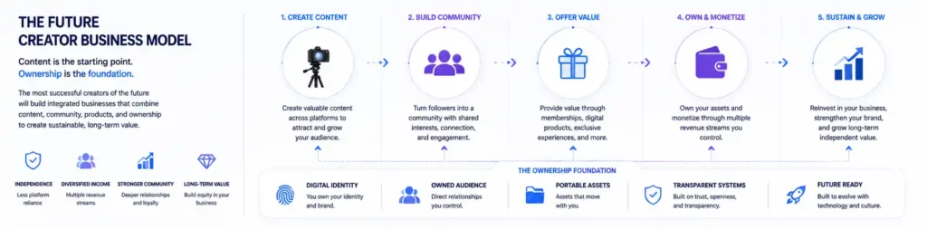 Digital Ownership for Creators building creator-owned ecosystems