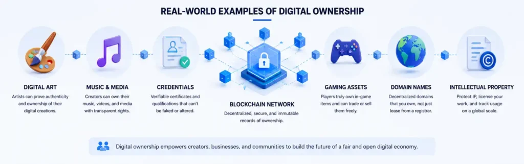 Blockchain-powered Digital Ownership across creator assets, identities, credentials, and digital content