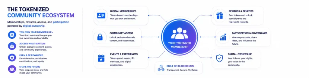 Tokenized Communities creating new membership experiences