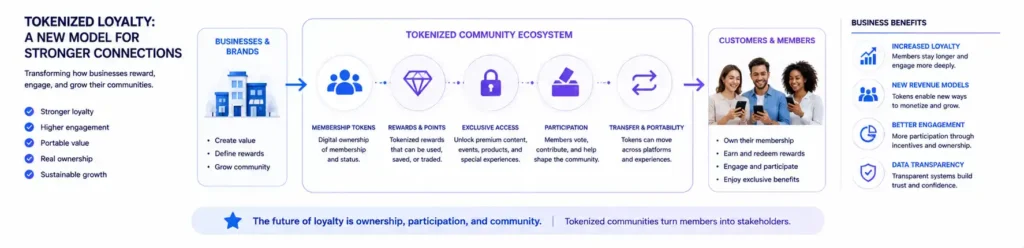 Tokenized Communities improving customer loyalty and engagement