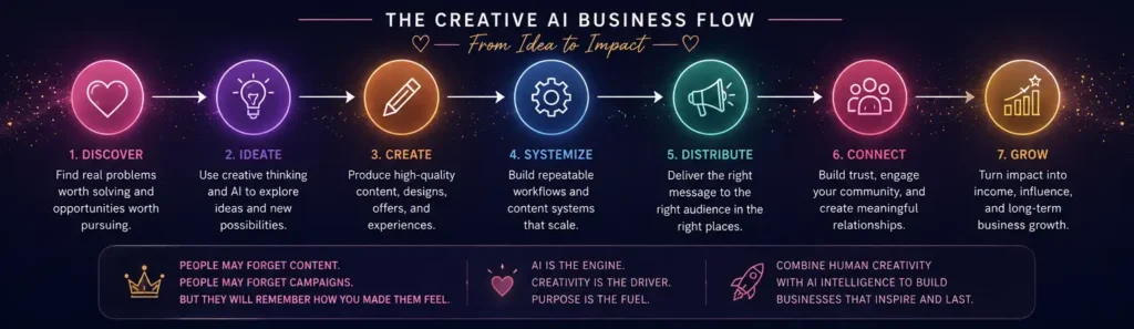 AI business flow from idea to impact using creative thinking, AI tools, distribution, and business growth