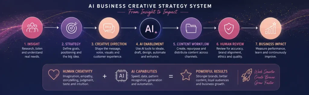 AI business creative strategy system showing human judgment, brand voice, content, and innovation